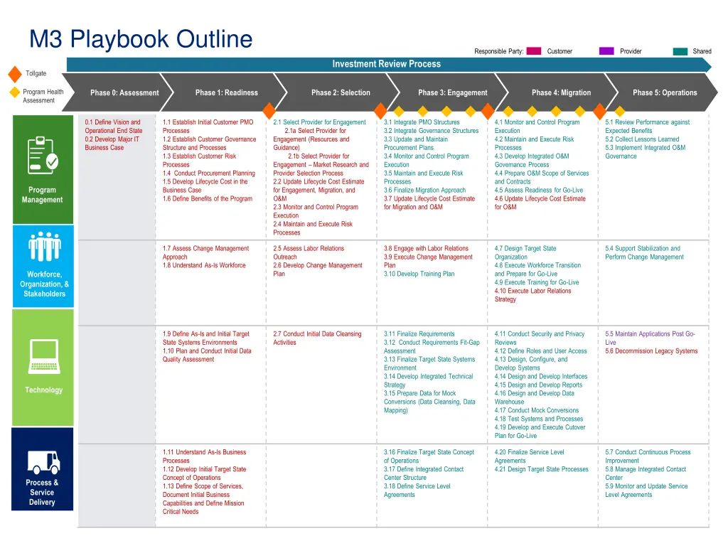 m3 playbook outline