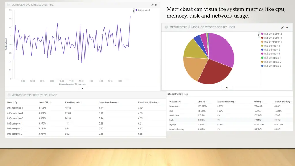 metricbeat can visualize system metrics like