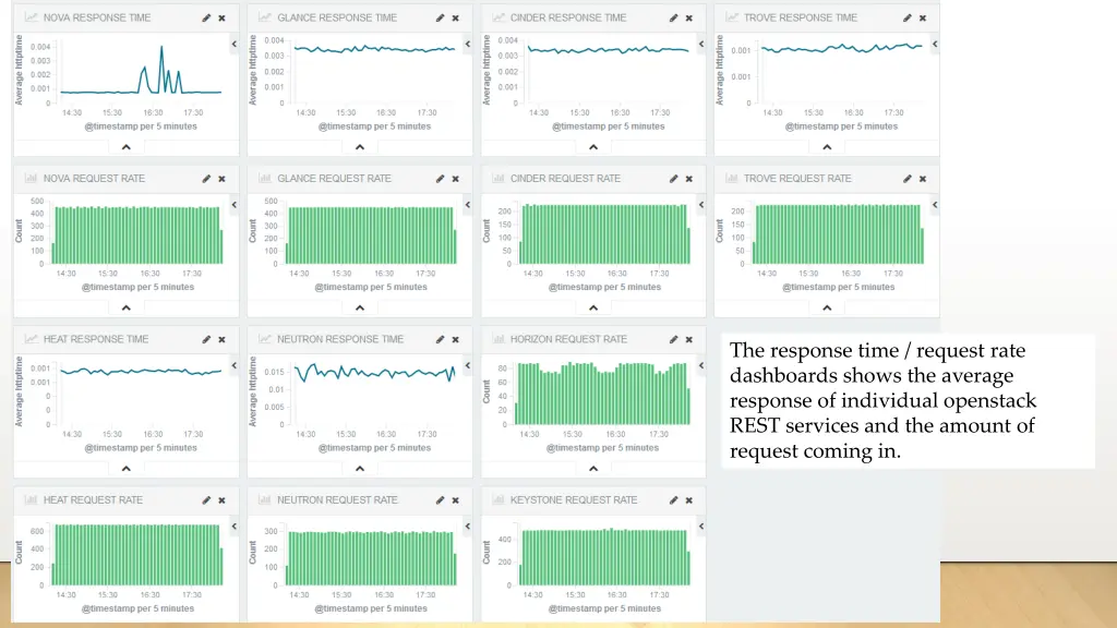 the response time request rate dashboards shows