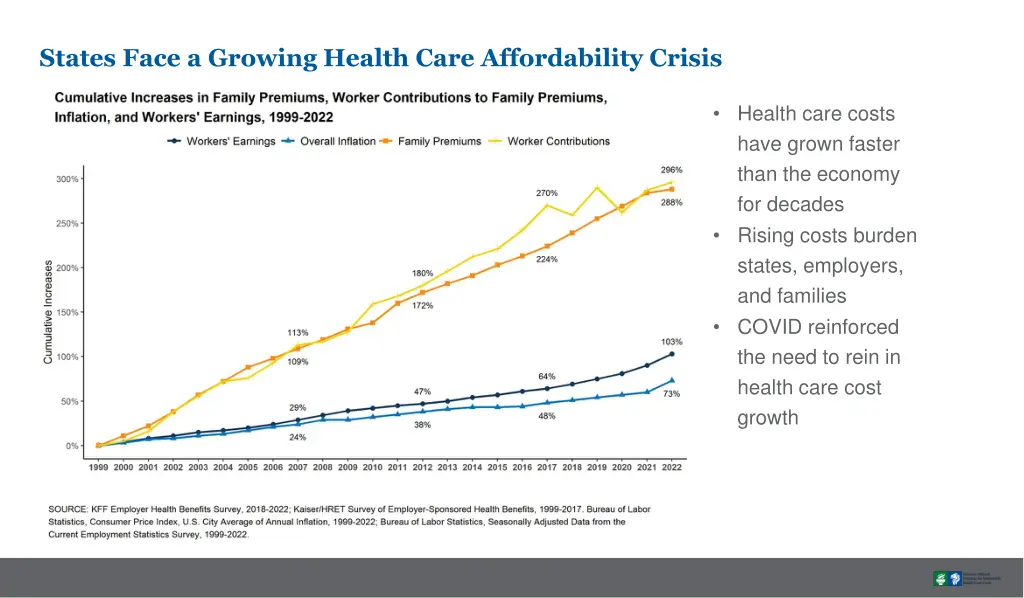 states face a growing health care affordability