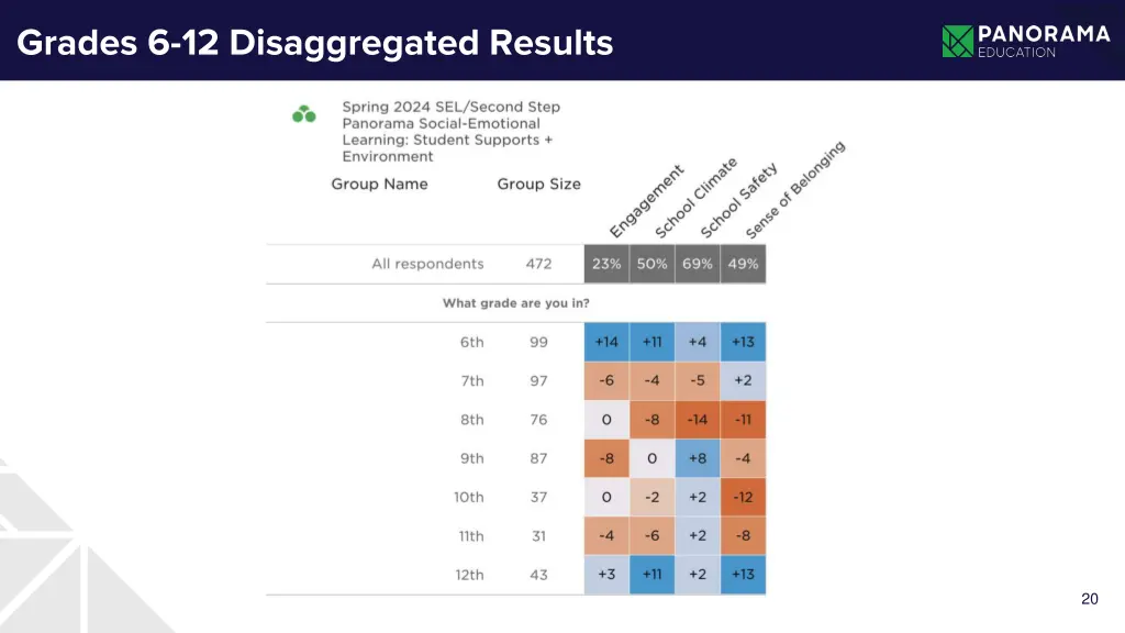 grades 6 12 disaggregated results