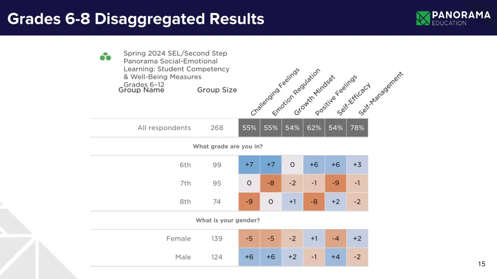grades 6 8 disaggregated results