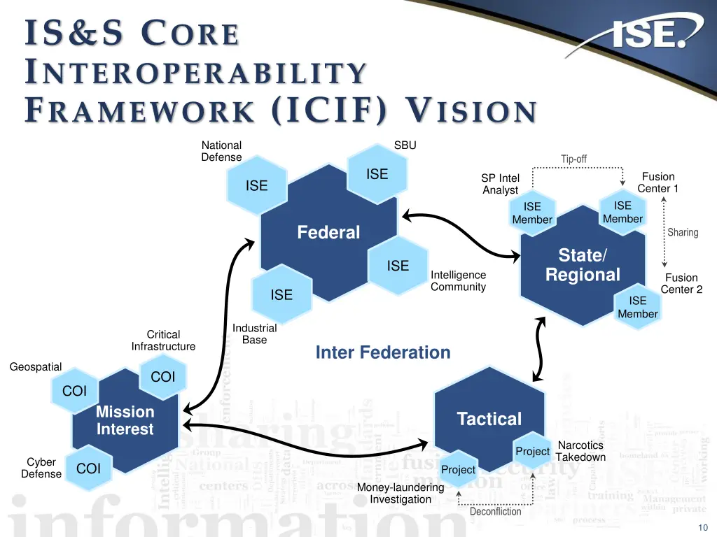 is s c ore i nteroperability f ramework icif