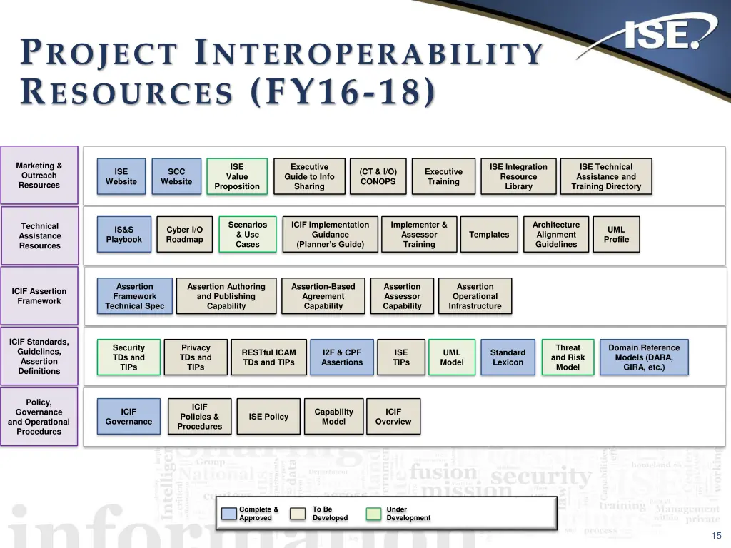 p roject i nteroperability r esources fy16 18