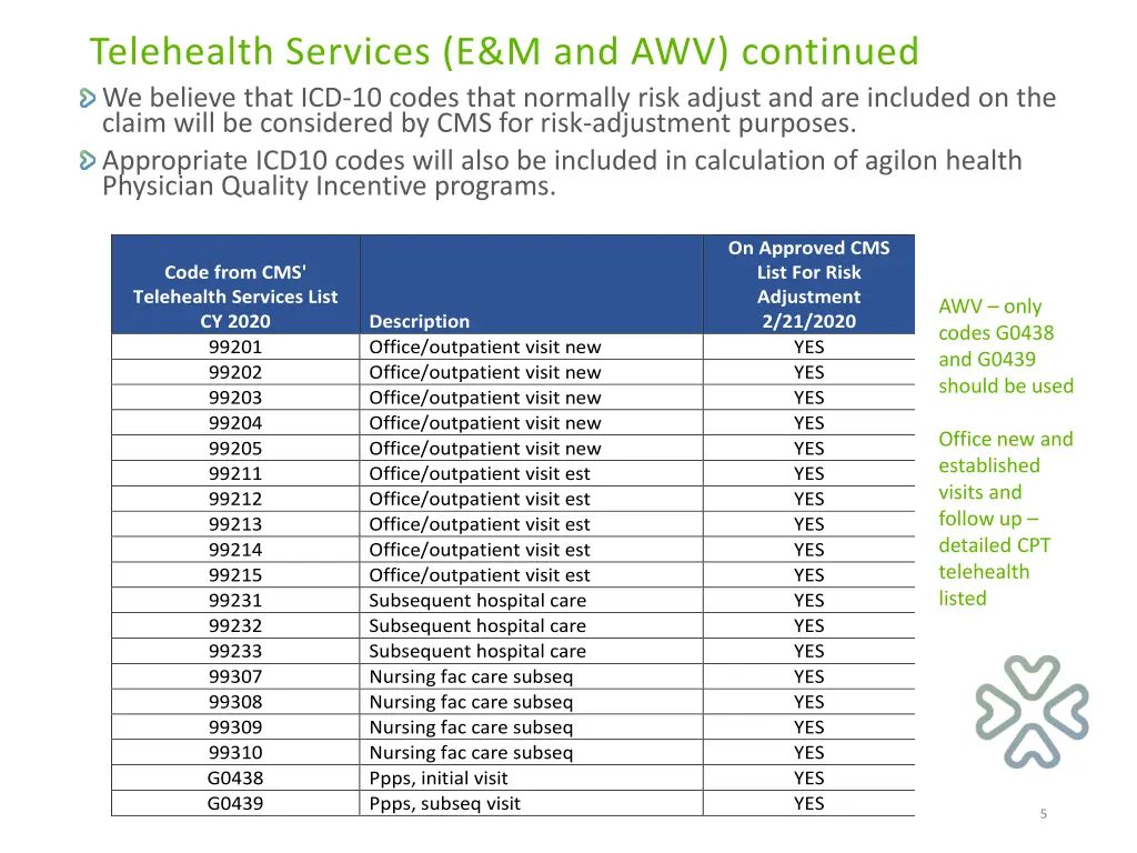 telehealth services e m and awv continued