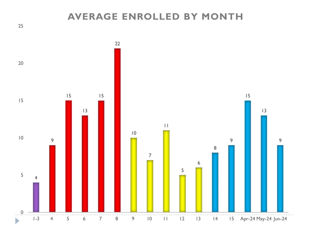 average enrolled by month