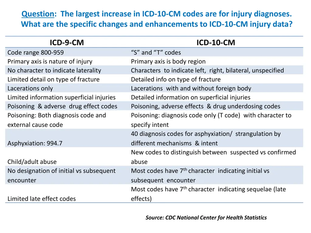 question the largest increase in icd 10 cm codes
