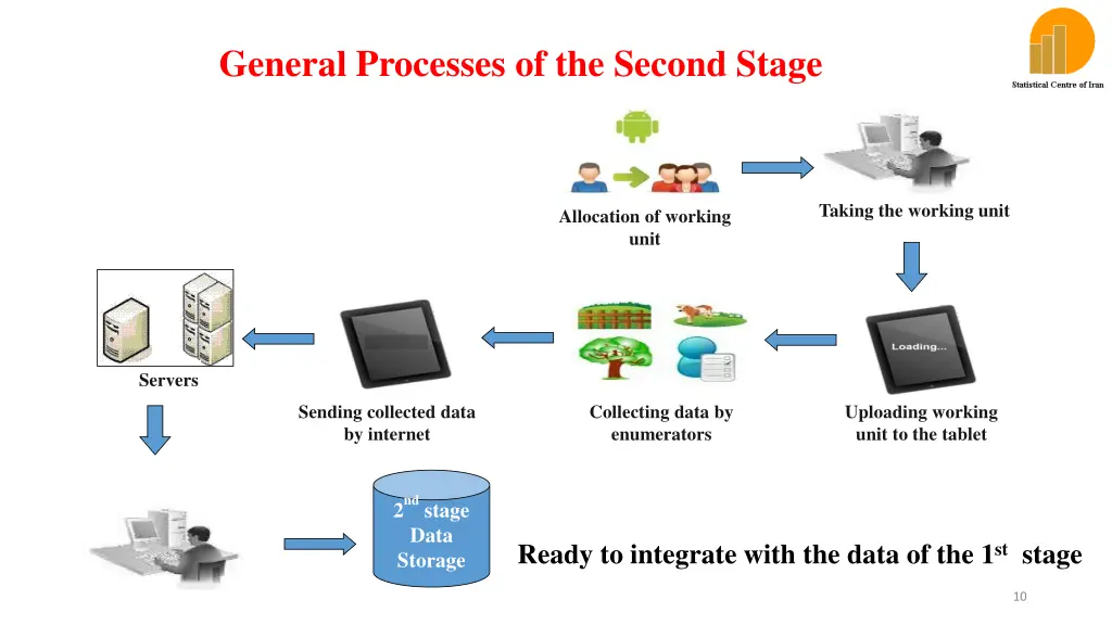 general processes of the second stage