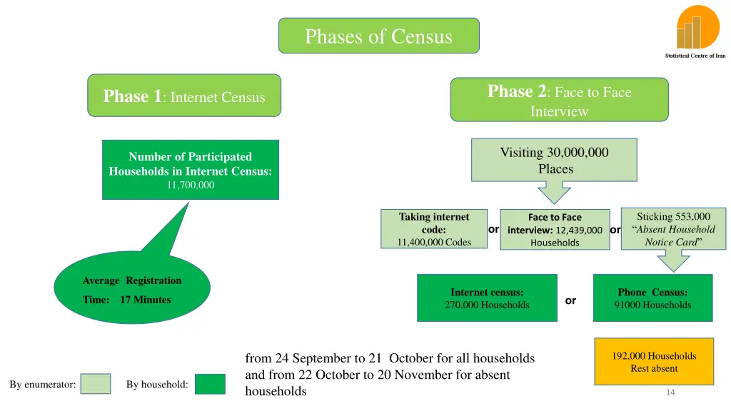 phases of census