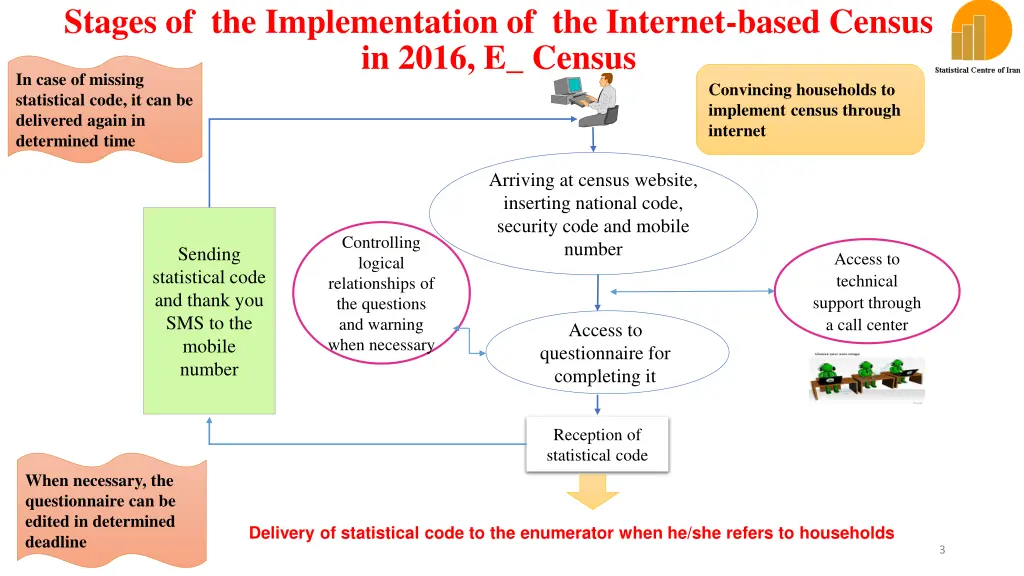 stages of the implementation of the internet