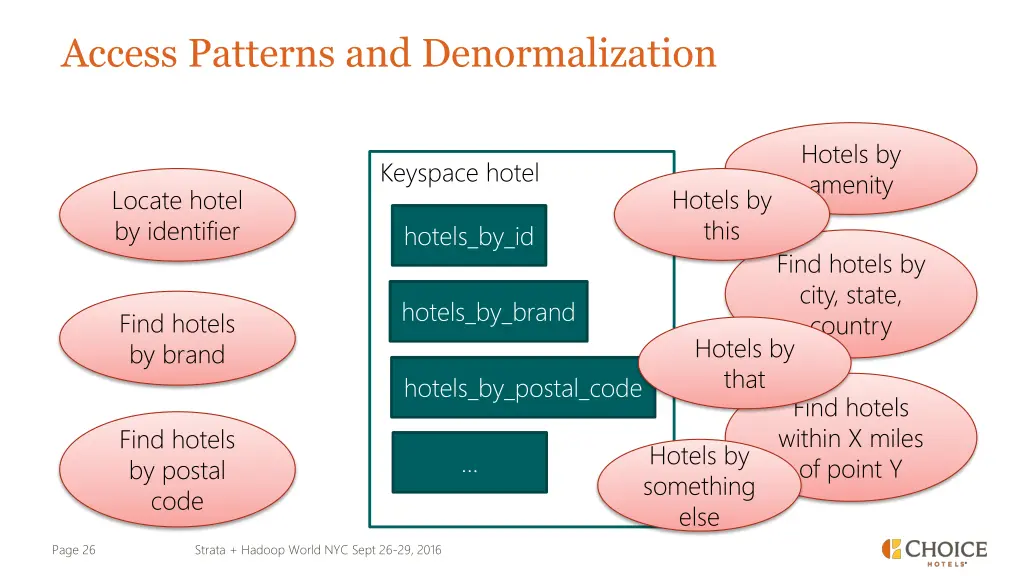 access patterns and denormalization