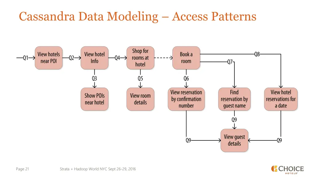 cassandra data modeling access patterns