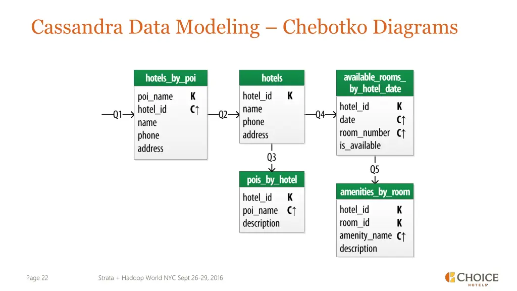 cassandra data modeling chebotko diagrams