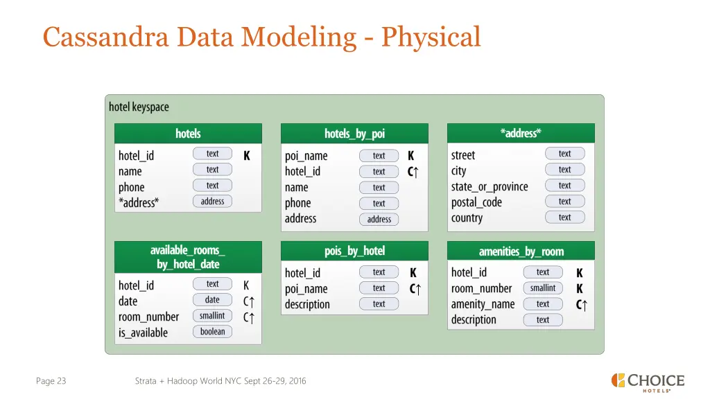 cassandra data modeling physical
