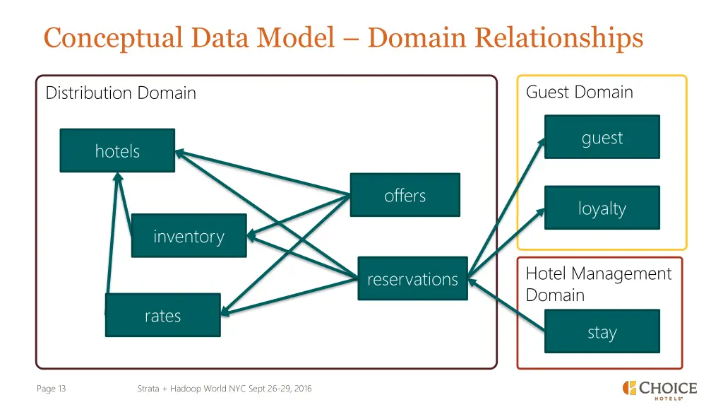 conceptual data model domain relationships