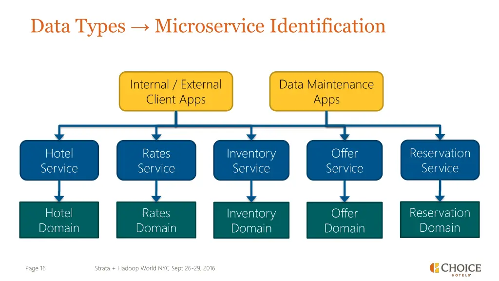 data types microservice identification