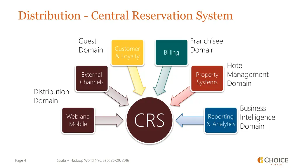 distribution central reservation system