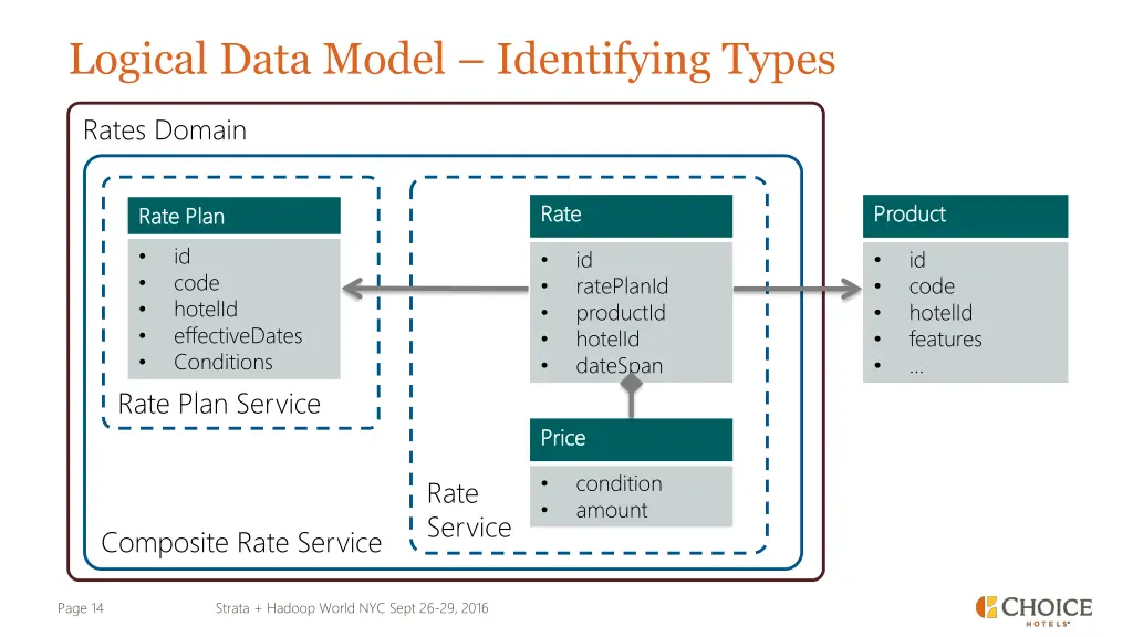 logical data model identifying types