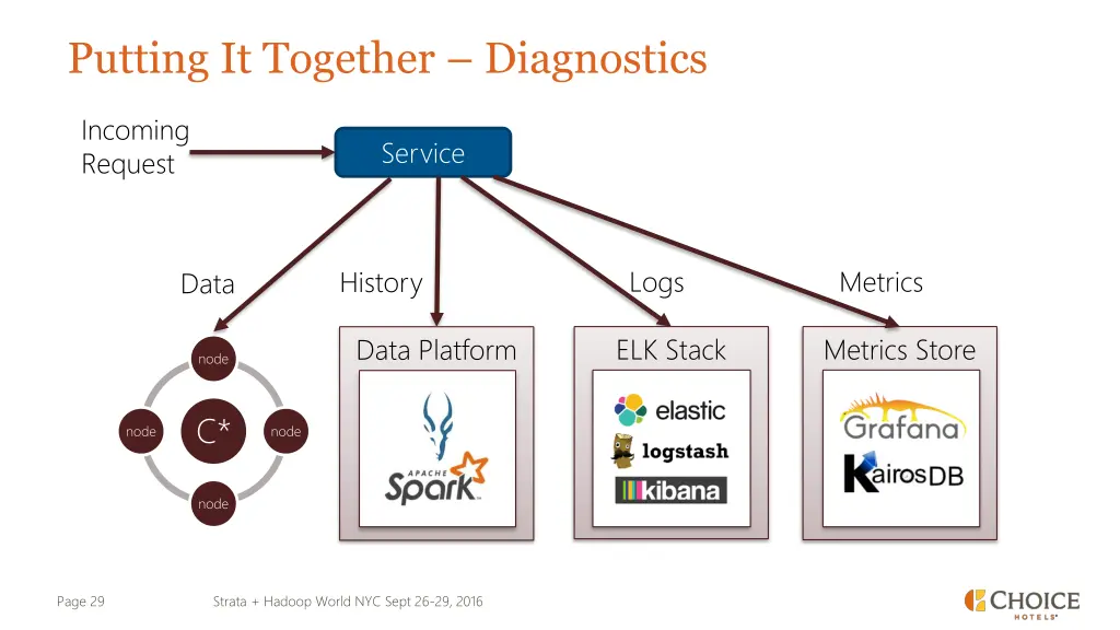 putting it together diagnostics