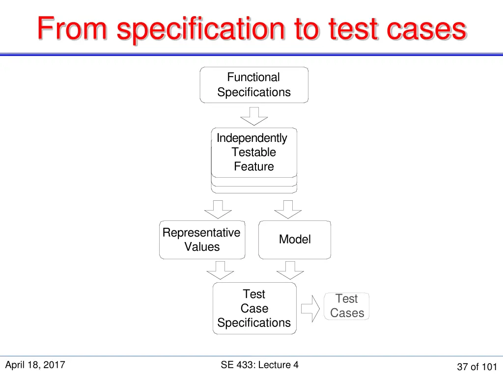 from specification to test cases