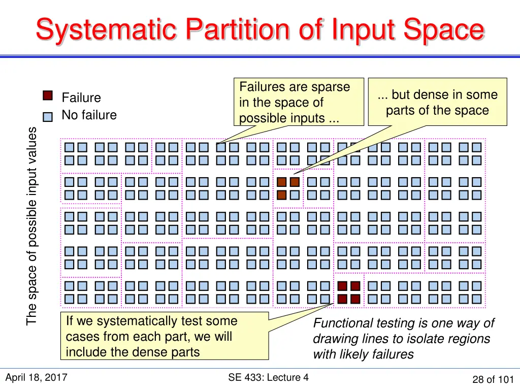 systematic partition of input space