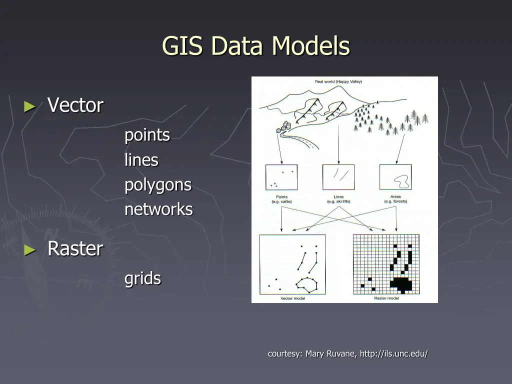 gis data models