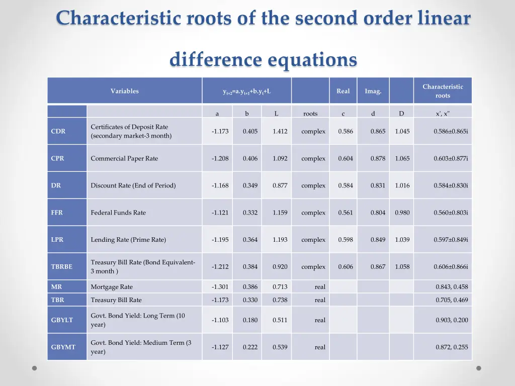 characteristic roots of the second order linear