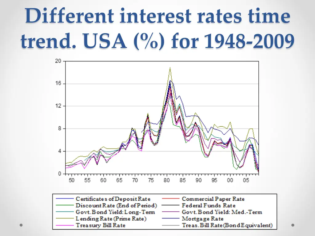 different interest rates time trend usa for 1948