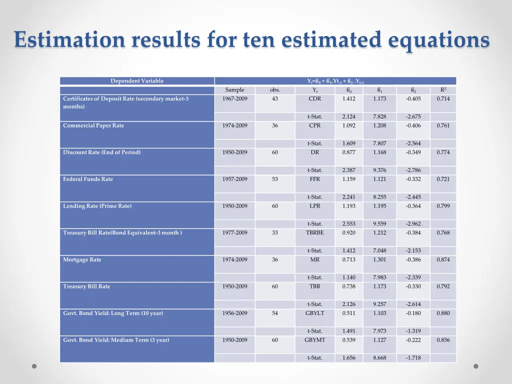 estimation results for ten estimated equations