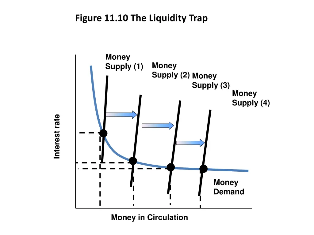figure 11 10 the liquidity trap