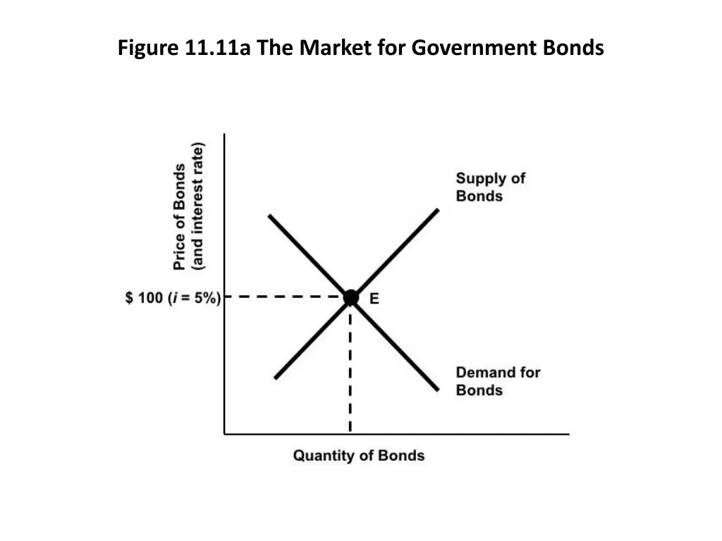 figure 11 11a the market for government bonds