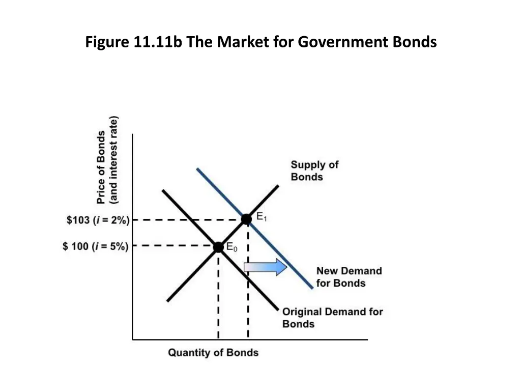 figure 11 11b the market for government bonds