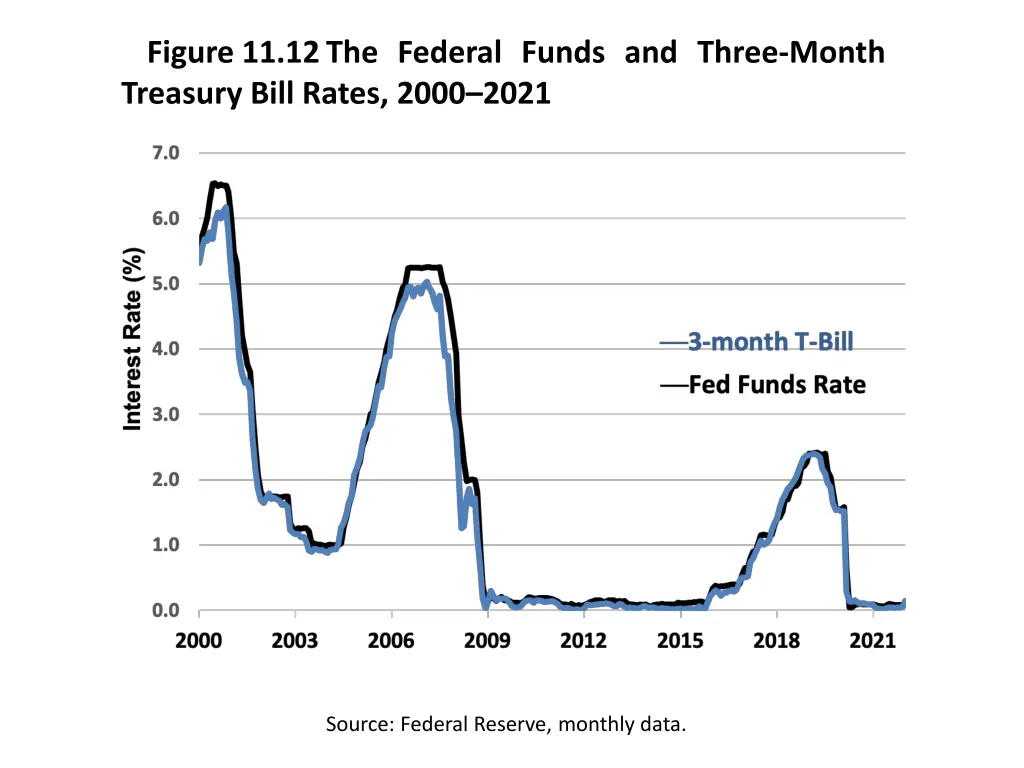figure 11 12 the federal funds and three month