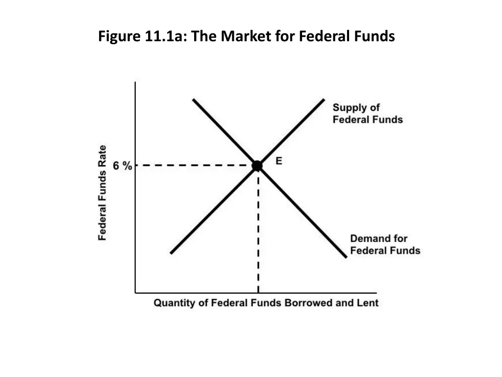 figure 11 1a the market for federal funds