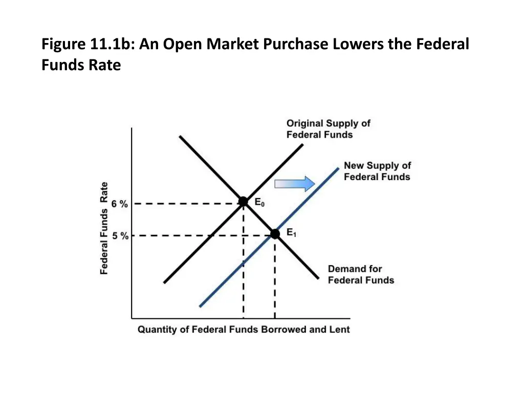 figure 11 1b an open market purchase lowers