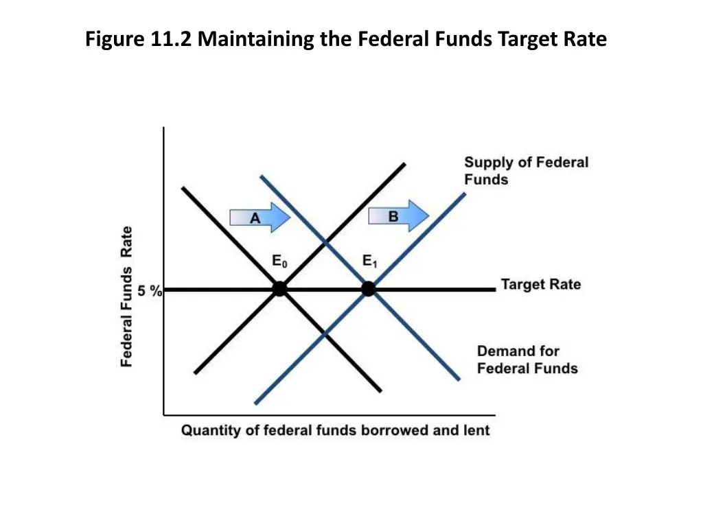 figure 11 2 maintaining the federal funds target