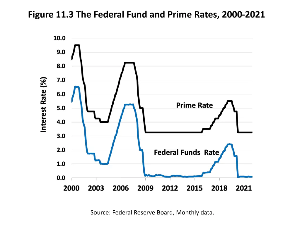 figure 11 3 the federal fund and prime rates 2000