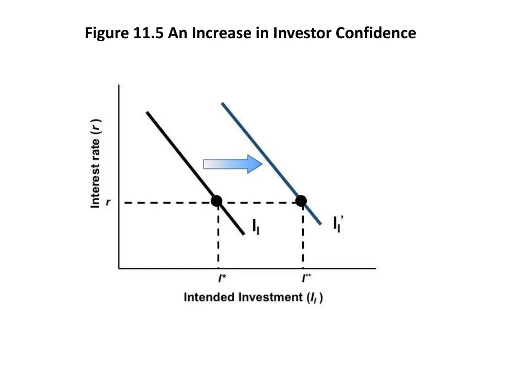figure 11 5 an increase in investor confidence
