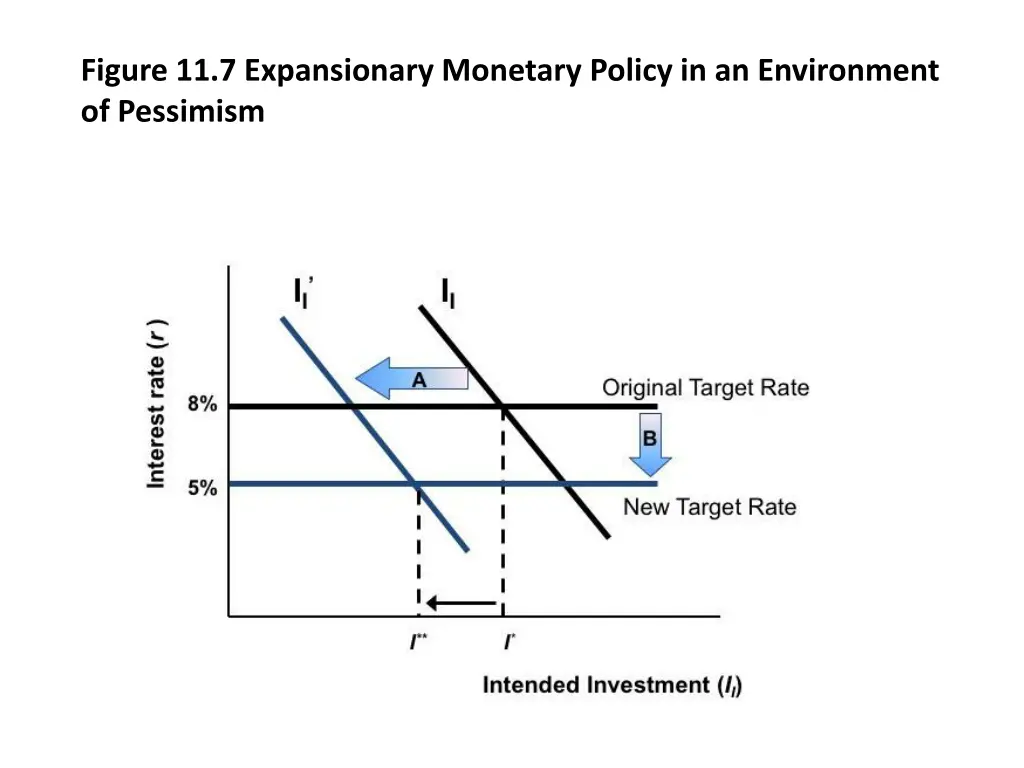 figure 11 7 expansionary monetary policy