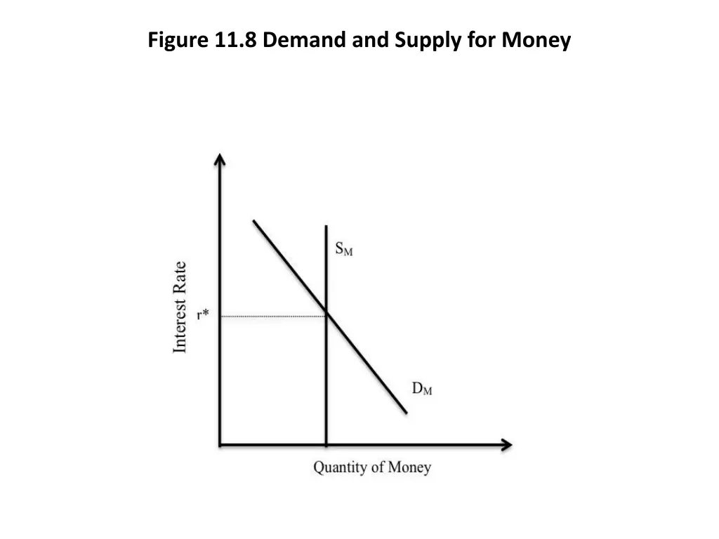 figure 11 8 demand and supply for money