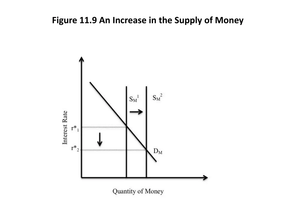 figure 11 9 an increase in the supply of money