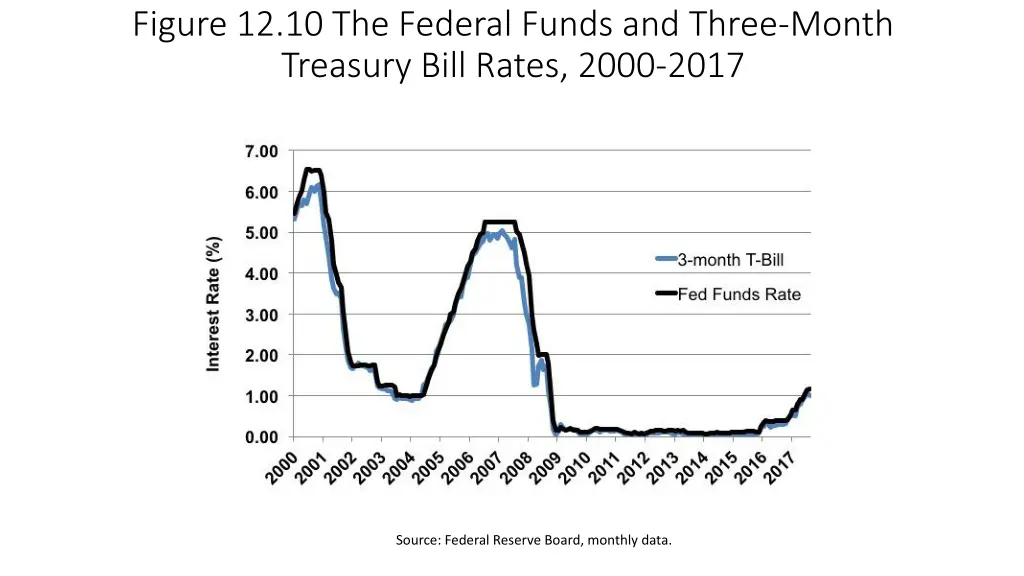 figure 12 10 the federal funds and three month