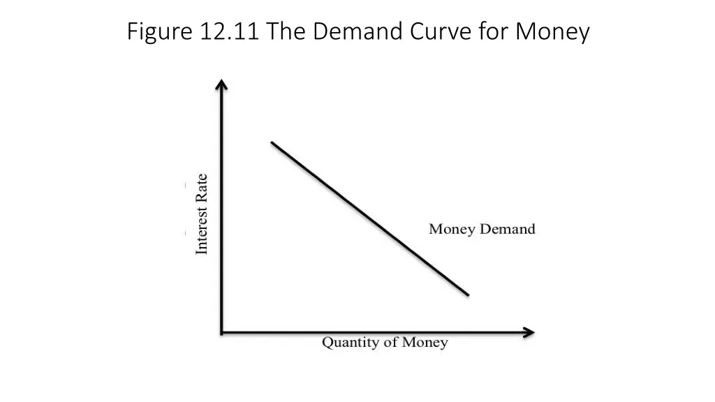 figure 12 11 the demand curve for money
