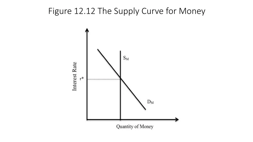figure 12 12 the supply curve for money