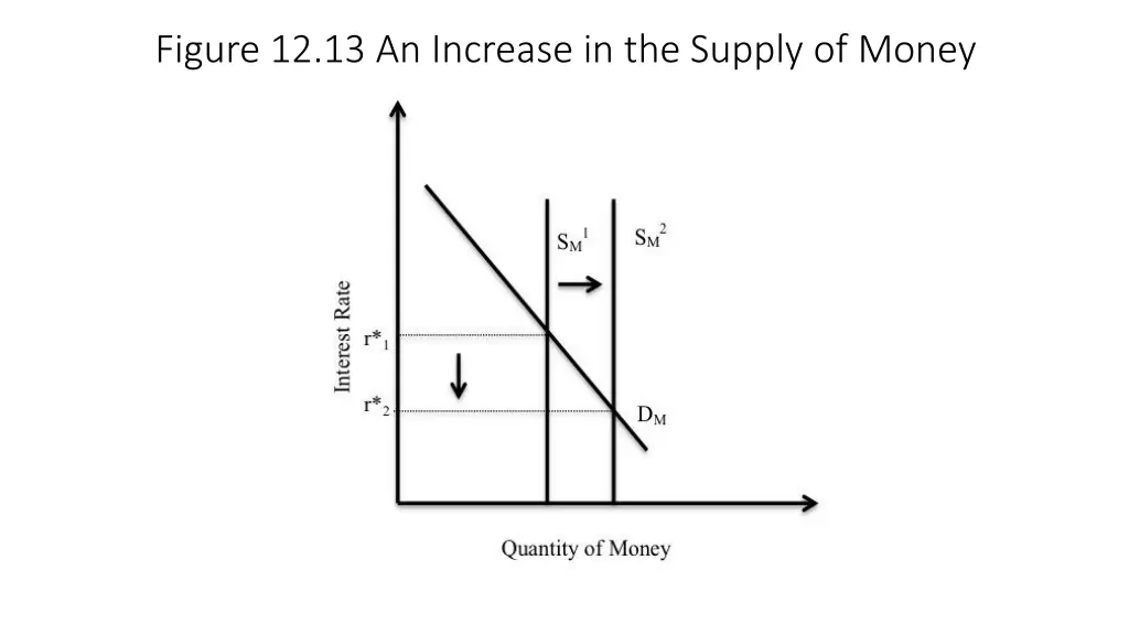 figure 12 13 an increase in the supply of money