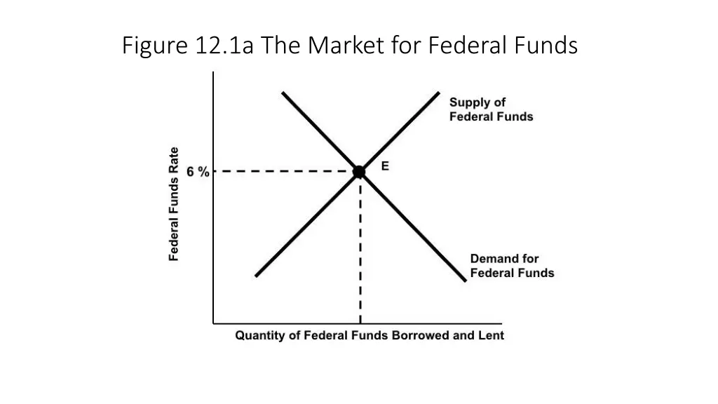 figure 12 1a the market for federal funds