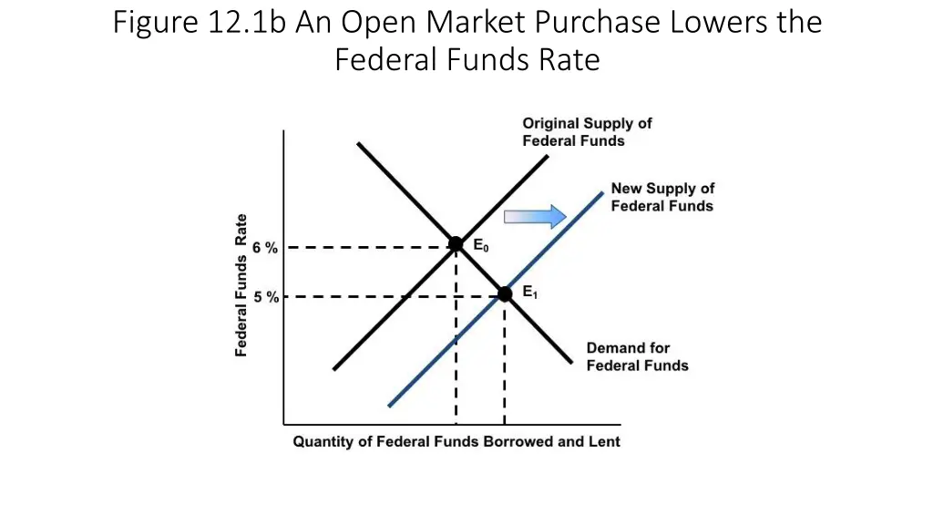 figure 12 1b an open market purchase lowers