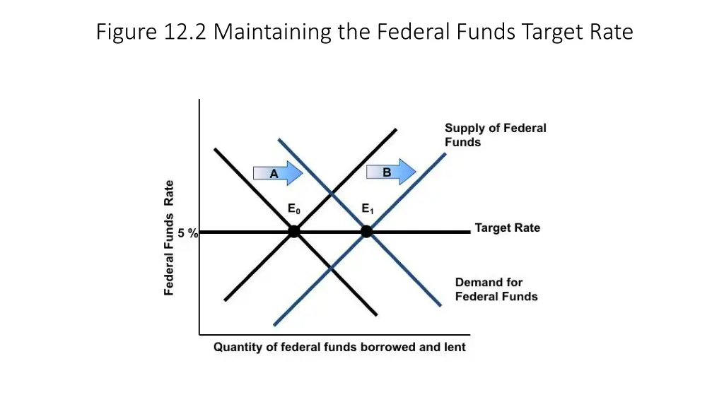 figure 12 2 maintaining the federal funds target