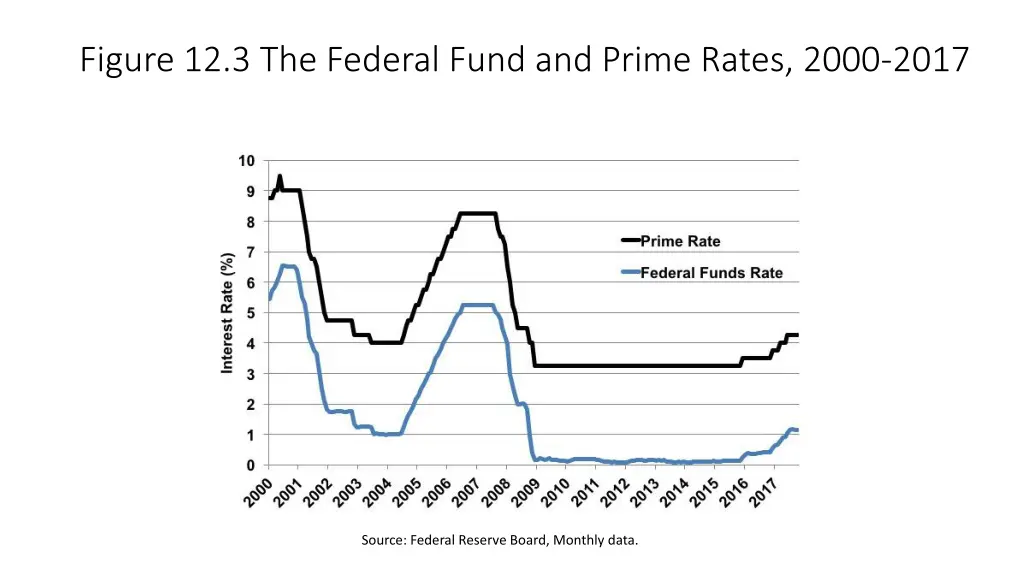 figure 12 3 the federal fund and prime rates 2000