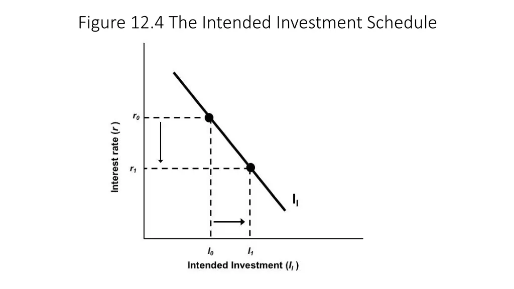 figure 12 4 the intended investment schedule